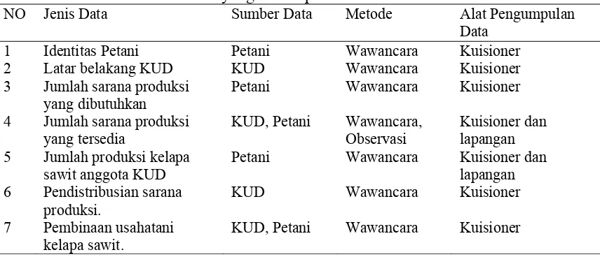 Tabel 3. Jenis dan Sumber Data yang Dikumpulkan NO Jenis Data Sumber Data Metode 
