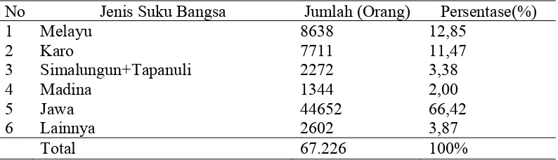 Tabel 5. Komposisi Penduduk Menurut Mata Pencaharian Kecamatan  Selesai Tahun 2008. 