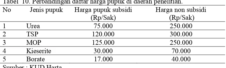 Tabel  10. Perbandingan daftar harga pupuk di daerah penelitian. 