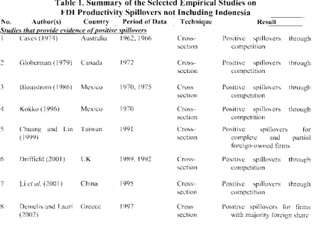Table 1. Summary of the Selected Empirical Studies on 