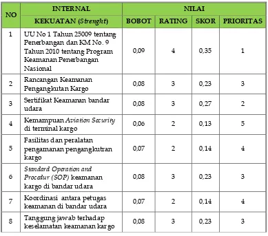 Tabel 2. IFAS (Internal Strategic Factors Analysis Summary)  
