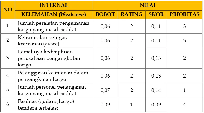 Tabel 3. EFAS (External Strategic Factors Analysis Summary)   