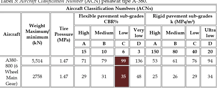  Tabel 3:  Aircraft Clasification Number (ACN) pesawat tipe A-380.    