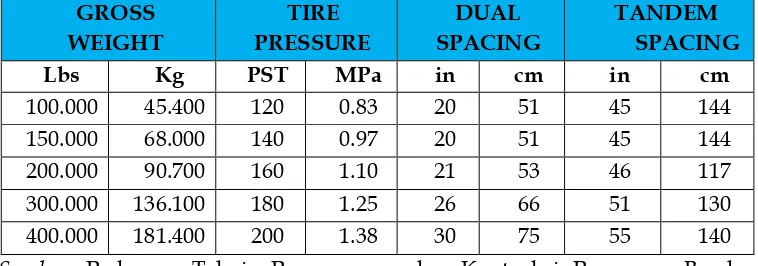 Tabel 5 : menentukan nilai angka PCN untuk “allowable dual  - tandem loading 