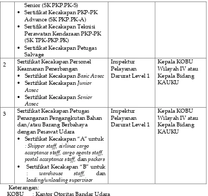 Tabel 4.6  Jenis Perizinan bidang navigasi penerbangan  yang bisa ditangani 