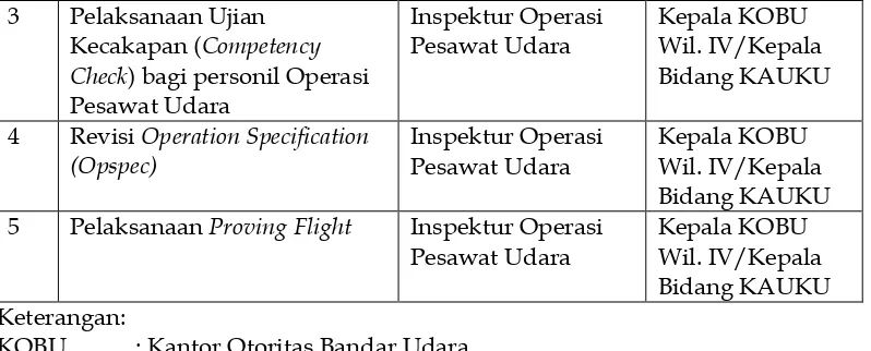 Tabel 4.3  Jenis Perizinan bidang bandar udara yang bisa ditangani Otoritas 