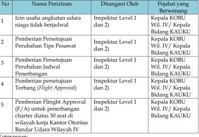 Tabel 4.4  Jenis Perizinan bidang angkutan udara  yang bisa ditangani Otoritas 