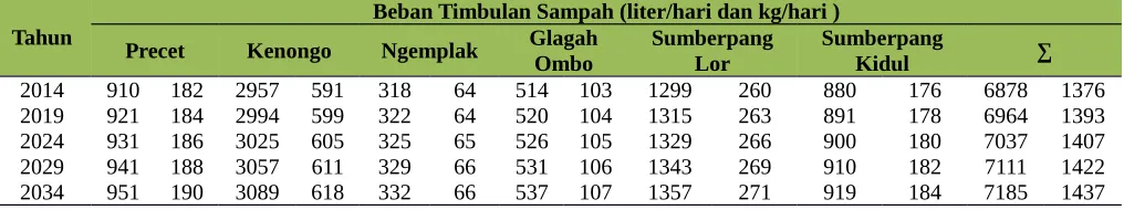 Tabel 5 Perhitungan Timbulan Sampah Desa Sumbersuko