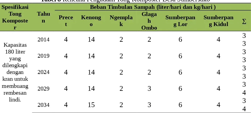 Tabel 8 Rencana Pengadaan Tong Komposter Desa SumbersukoBeban Timbulan Sampah (liter/hari dan kg/hari )