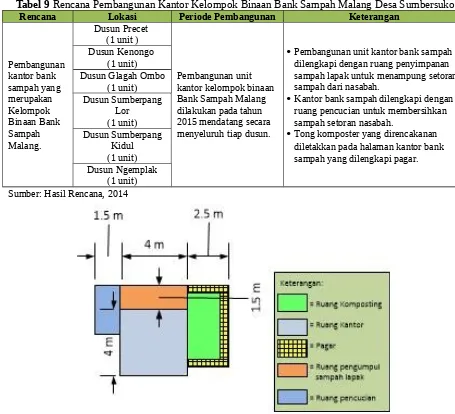 Tabel 9 Rencana Pembangunan Kantor Kelompok Binaan Bank Sampah Malang Desa Sumbersuko
