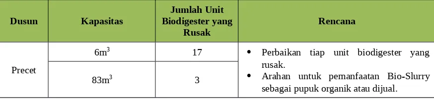 Tabel 2 Rencana Perbaikan Biodigester Eksisting Desa Sumbersuko