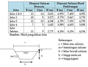 Tabel 5.  Perhitungan dimensi saluran 