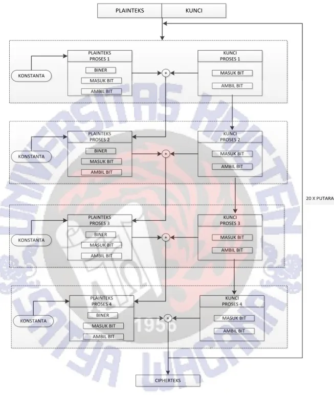 Gambar 6. Rancangan Proses Modifikasi GPCK 