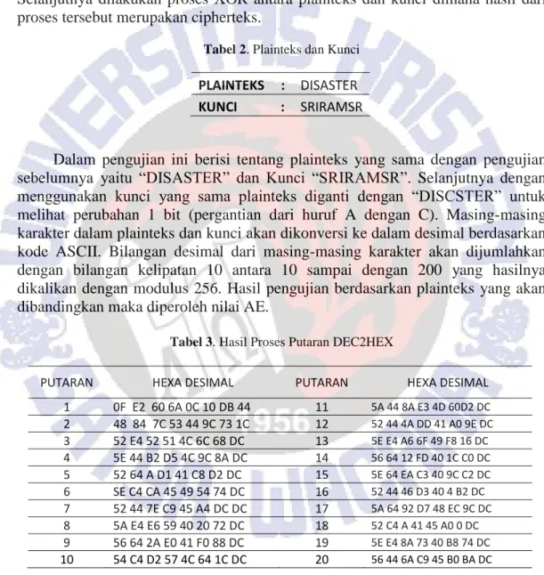 Tabel 2. Plainteks dan Kunci 