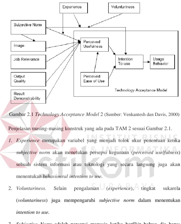 Gambar 2.1 Technology Acceptance Model 2 (Sumber: Venkantesh dan Davis, 2000)  Penjelasan masing-masing konstruk yang ada pada TAM 2 sesuai Gambar 2.1