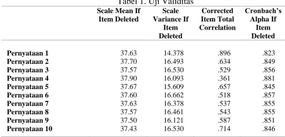 Tabel 1. Uji Validitas  Scale Mean If  Item Deleted  Scale  Variance If  Item  Deleted  Corrected  Item Total  Correlation  Cronbach’s Alpha If Item Deleted  Pernyataan 1  Pernyataan 2  Pernyataan 3  Pernyataan 4  Pernyataan 5  Pernyataan 6  Pernyataan 7  