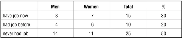 Table 1. Do you have or have you had a part-time job?