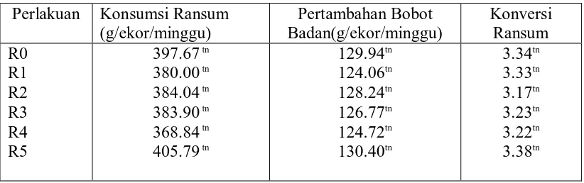 Tabel 12. Rekapitulasi hasil penelitian Pemanfaatan semak bunga putih fermentasi Aspergillus niger dalam ransum terhadap pertumbuhan kelinci jantan umur 8-18minggu