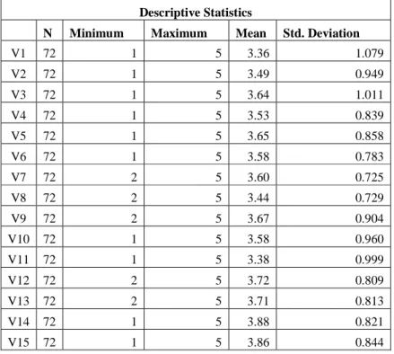 Tabel  diatas  menunjukkan  perbandingan  persepsi  auditor  tentang  rationalization  berdasarkan  perbedaan  pengalaman  kerja
