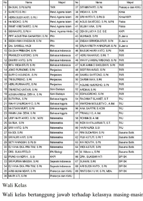 Tabel 2. Daftar Tenaga Pengajar/Guru SMK N 1 Ngawen 