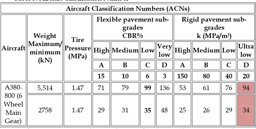Tabel 3: Aircraft Clasification Number 