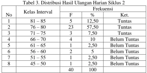 Tabel 3. Distribusi Hasil Ulangan Harian Siklus 2 
