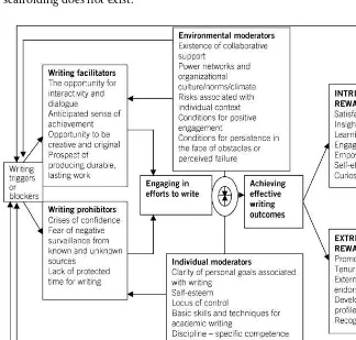 Figure 11.1 A structural model of academic writing: framing your academic writingcontextAdapted from Moore (2003)
