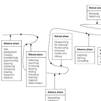 Figure 11.2 A process model of academic writing: tracking your academic writingprocesses 