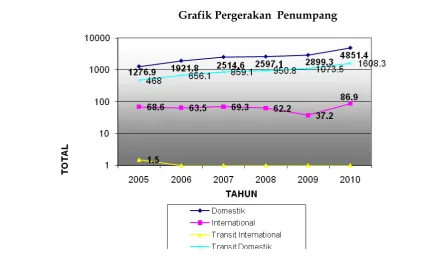 Grafik Pergerakan  Penumpang 