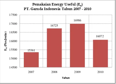 Gambar 4 Grafik Pemakaian Energi  