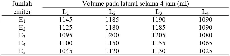 Tabel 1. Volume air tertampung dalam satu hari pada periode awal pertumbuhan Jumlah Volume pada lateral selama 4 jam (ml) 