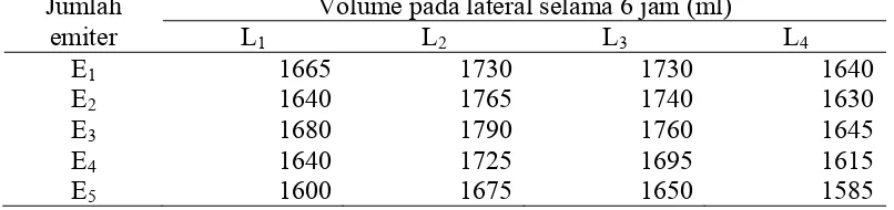 Tabel 3. Volume air tertampung dalam satu hari pada periode akhir pertumbuhan Jumlah Volume pada lateral selama 8 jam (ml) 
