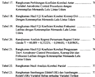 Tabel17. Rangkuman Perhitungan Koefisien Korelasi Antar ....................... 70 Variabel Aerodrome Control Procedures dengan 