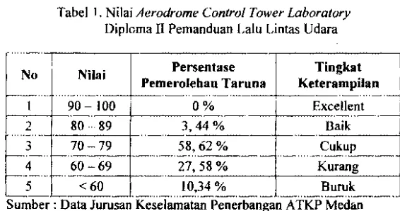 Tabel 1. Nilai Aerodrome Control Tower Laboratory Diploma II Pemanduan Lalu Lintas Udara 