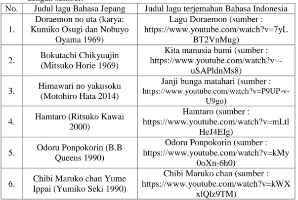 Tabel 1 Daftar data lirik lagu Bahasa Jepang beserta terjemahan Bahasa Indonesia  dengan sumber