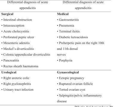 Tabel 3. Diagnosis banding apendisitis akut