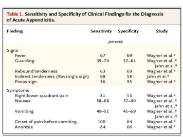 Tabel 1. Sensitivity and Specificity of Clinical Findings for the Diagnosis of 
