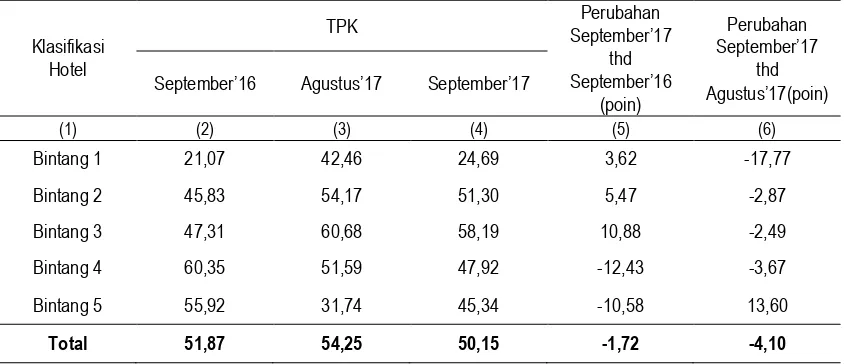 Tabel 1 TPK Hotel Bintang Menurut Klasifikasi Hotel, September 2017 