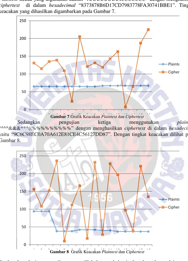 Gambar 7 Grafik Keacakan Plaintext dan Ciphertext 