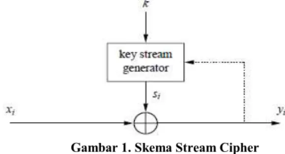Gambar 1. Skema Stream Cipher 