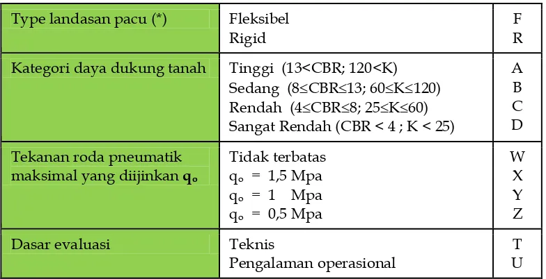Tabel 1: Penentuan Angka / Tipe Perkerasan /Subgrade/Tekanan Roda/ Metoda  Evaluasi.   