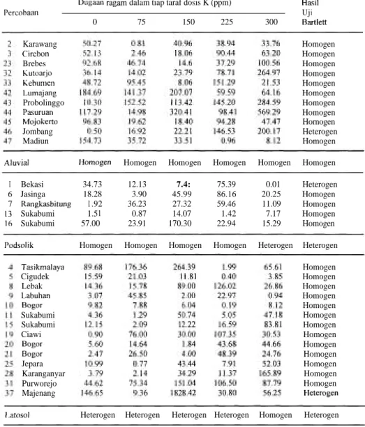 Tabel  2.  Pemeriksaan Kehomogenan Ragam Berdasarkan Uji Bartlett  Table 2  Homogeneity test using bartlett method 