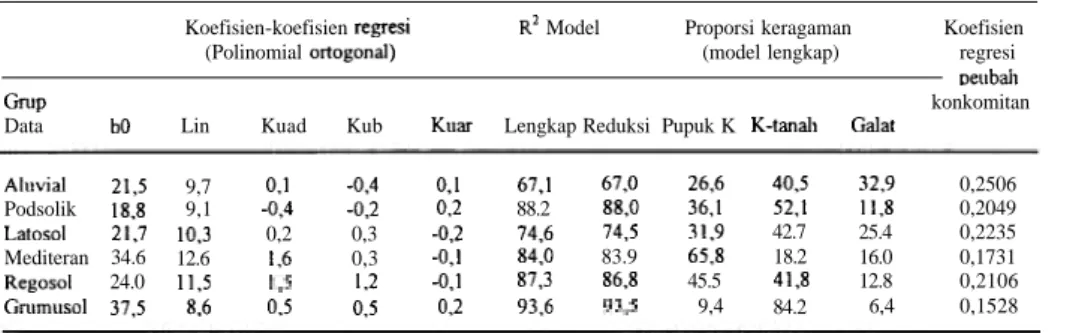 Tabel  I .   Ringkasan Hasil Analisis Peragam Grup Data  Table 1.  Summary of anova of data group 