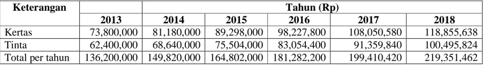 Tabel 4.13 Estimasi Biaya ATK tahun 2014-2018 