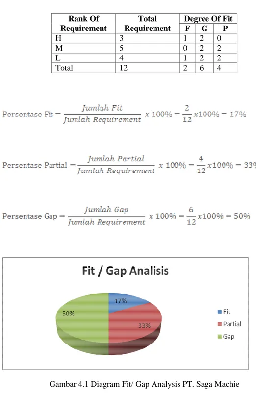 Tabel 4.2 Hasil Analisa Fit / Gap PT Saga Machie 