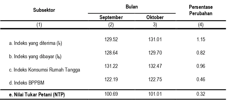Tabel 1 Nilai Tukar Petani Provinsi Banten Bulan Oktober 2017 (2012=100) 