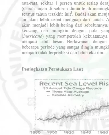 Gambar 2. Peningkatan Permukaan Laut 