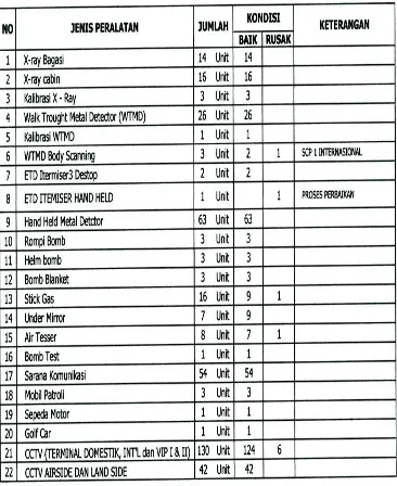 Tabel 3. Data Peralatan Sekuriti Bandara Ngurah Rai- Bali             PT. Angkasa Pura  1 (Persero) Tahun 2012  