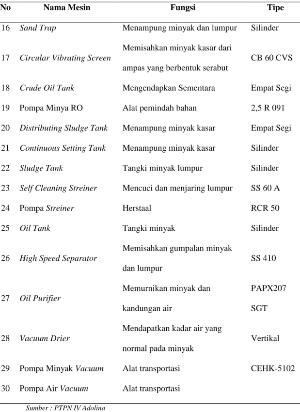Tabel 2.4. Spesifikasi Mesin di PTPN IV Adolina (Lanjutan) 
