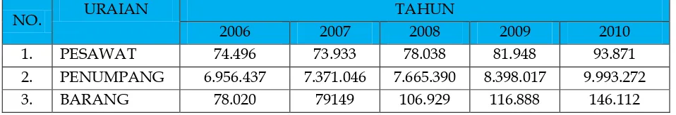 Tabel 2. Perkembangan Angkutan Udara Domestik PT. Garuda Indonesia   Tahun 2006 s.d. Tahun 2010  